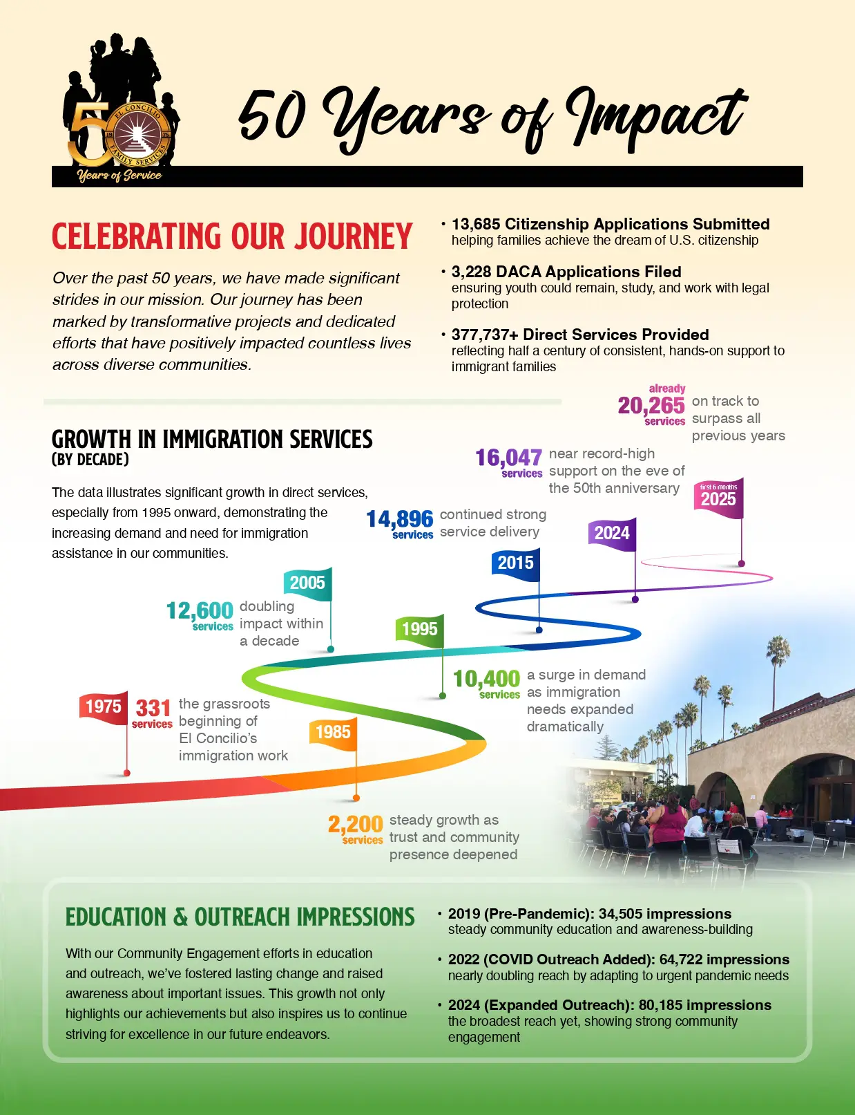 Infographic: 50 Years of Impact immigration services